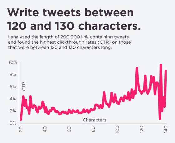 écrire des tweets entre 120 et 130 caractères